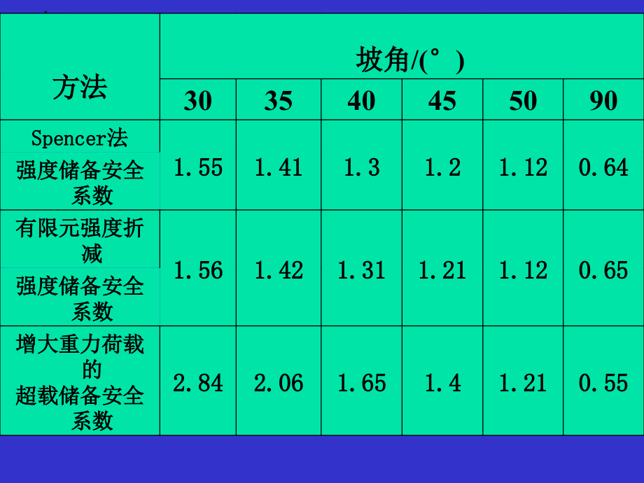 有限元极限分析法的发展及其在岩土工程中的应用ppt培训课件_第4页