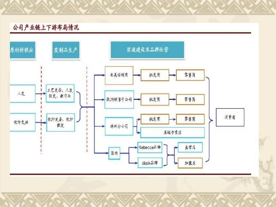 瑞贝卡的投资分析ppt培训课件_第5页