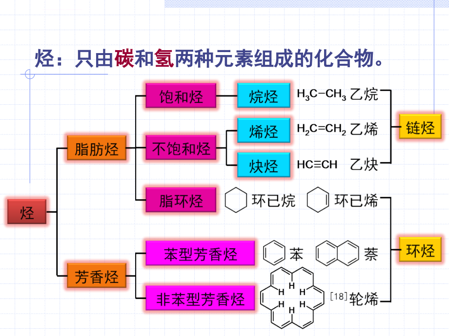 有机化学烷烃和环烷烃ppt培训课件_第2页