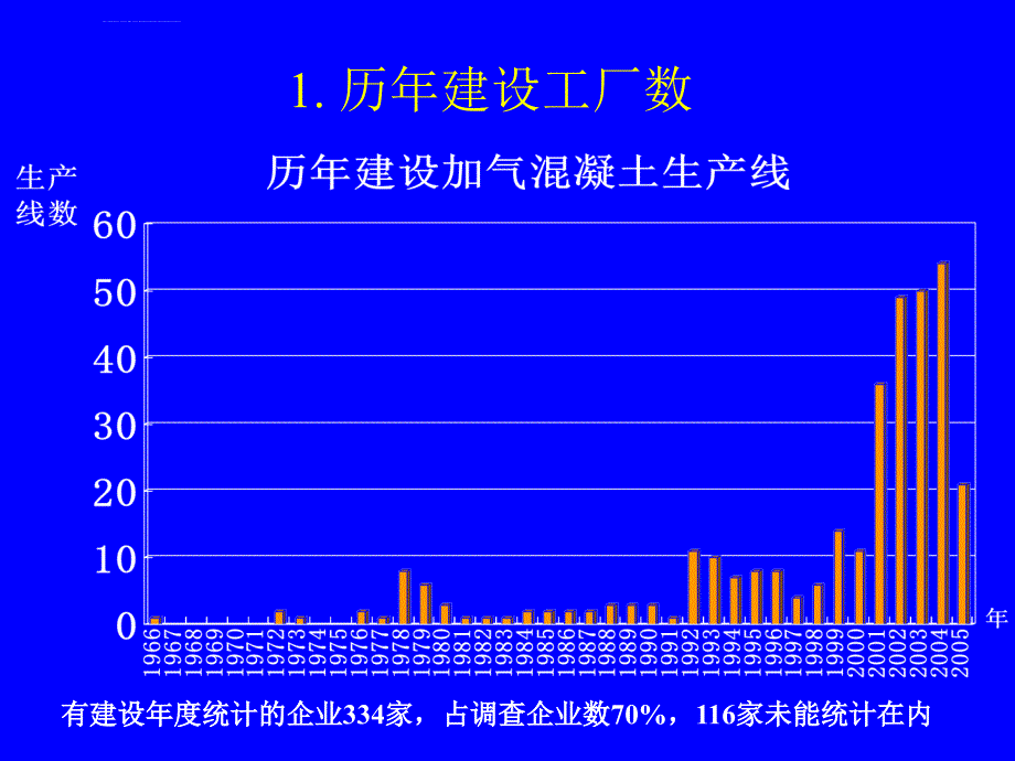 中国加气混凝土发展报告ppt培训课件_第4页