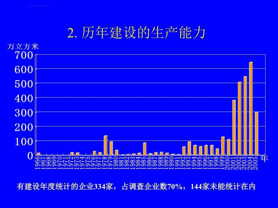 中国加气混凝土发展报告ppt培训课件_第5页