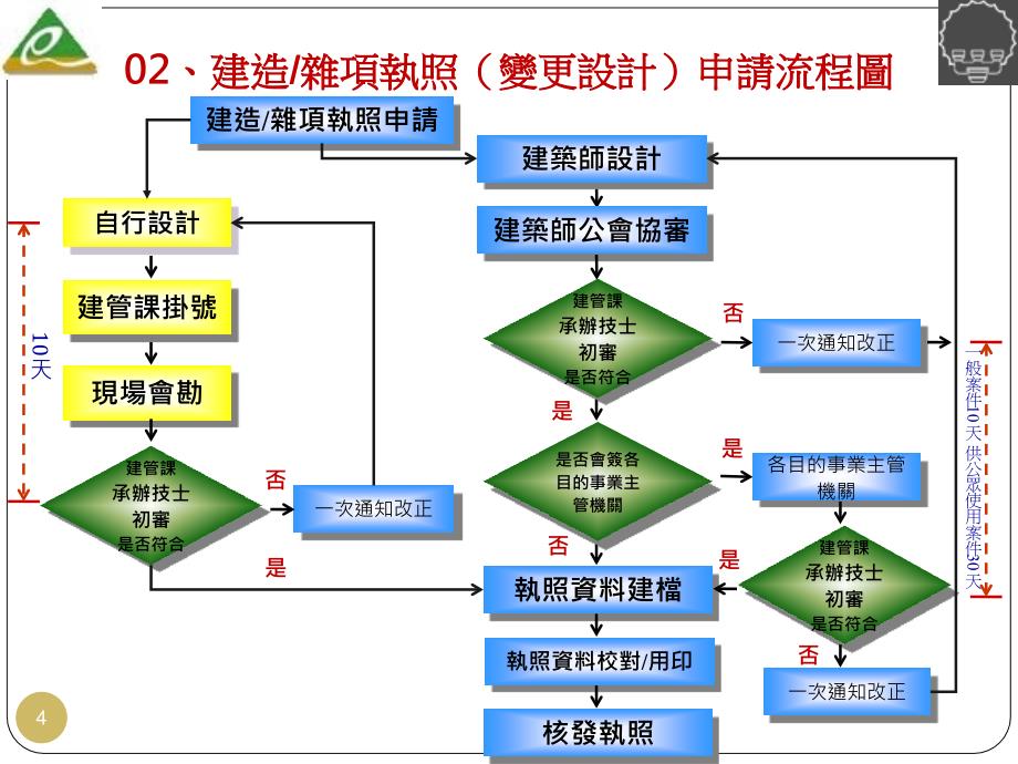 申请建造执照单一窗口便民标准作业流程ppt培训课件_第4页