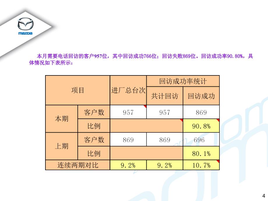 汽车4s店客户关系部月度工作总结ppt培训课件_第4页