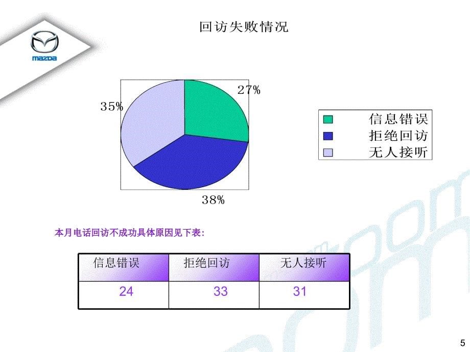 汽车4s店客户关系部月度工作总结ppt培训课件_第5页