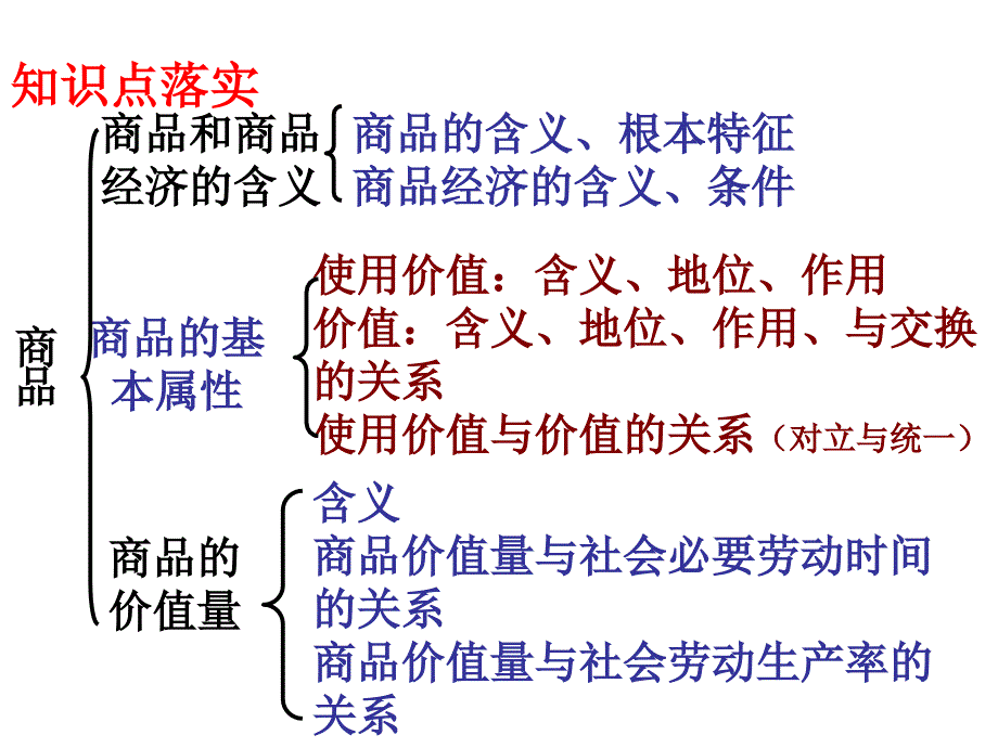 高一政治商品和商品经济1_第2页