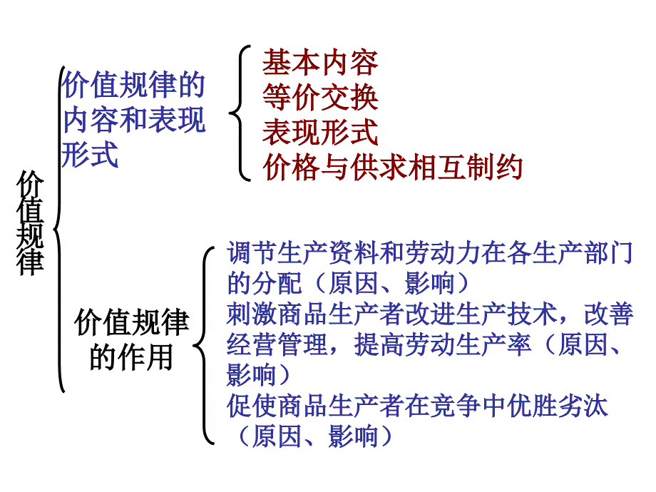 高一政治商品和商品经济1_第4页