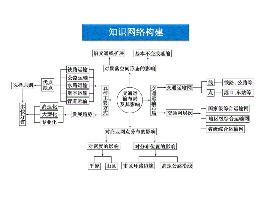 高考地理复习课件第十章章末复习总结_第3页