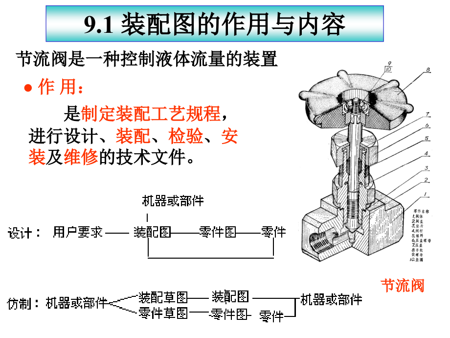 机械制图ppt课件之装配图_第2页