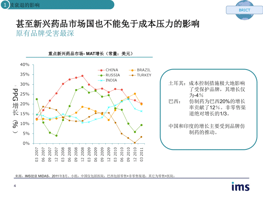 全球仿制药市场--Global_Generics2011.11_第4页