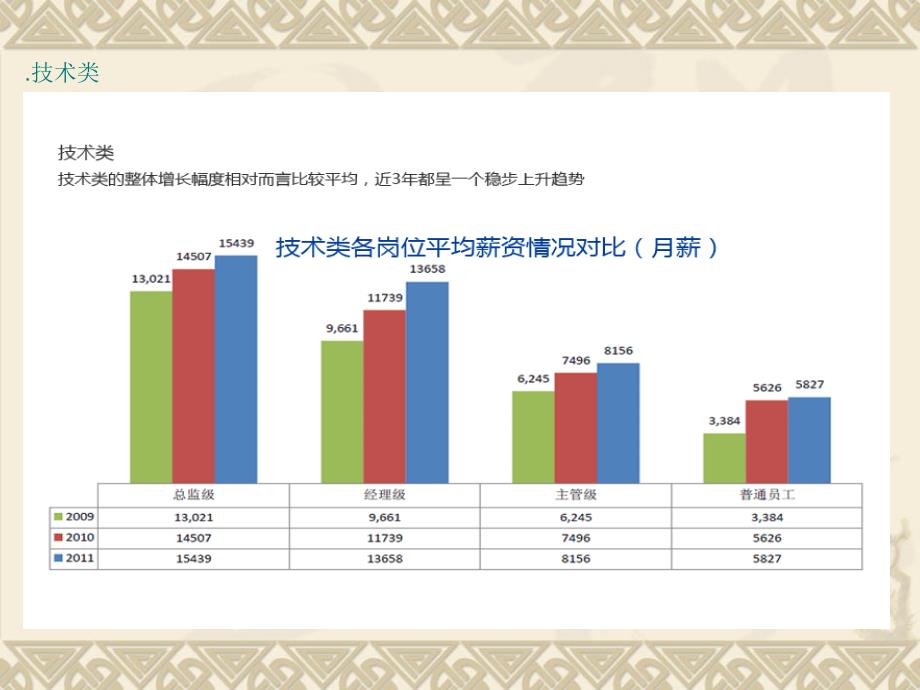 最新中国薪酬调研报告各主要岗位、职级近三年的薪酬水平对比情_第3页