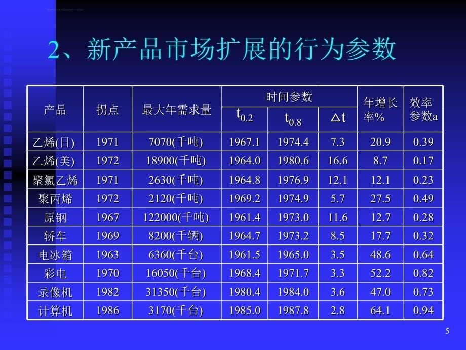 新产品开发与项目管理之三新产品市场扩展特征和产品创新原理ppt演示ppt培训课件_第5页