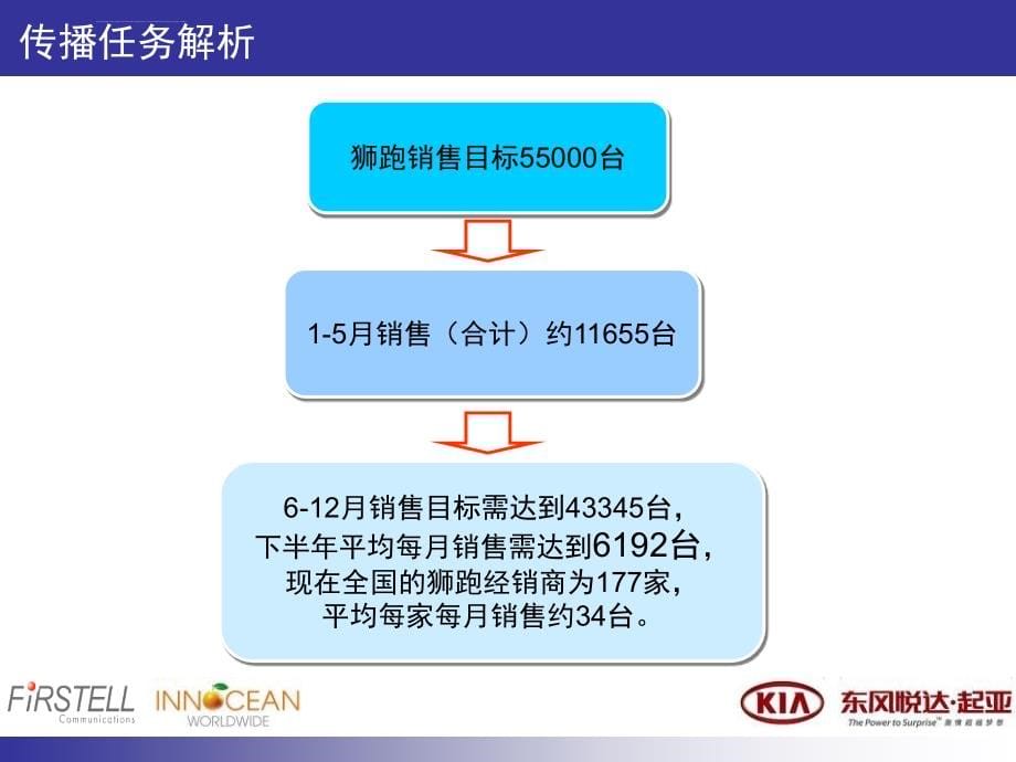 狮跑下半年建议综合版ppt培训课件_第5页