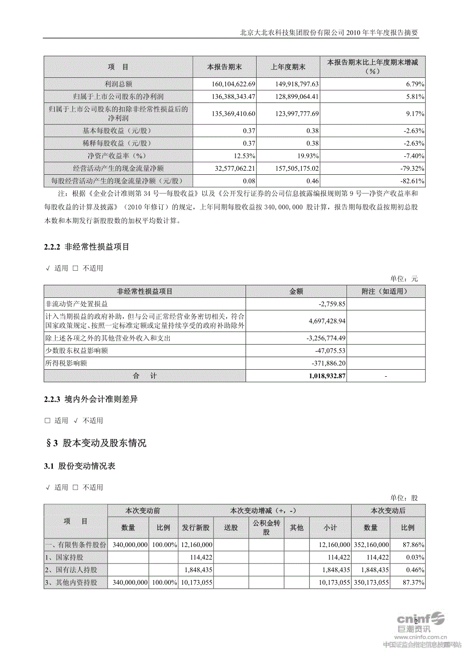 北京大北农科技集团股份有限公司2010年半年度报告摘要_第2页