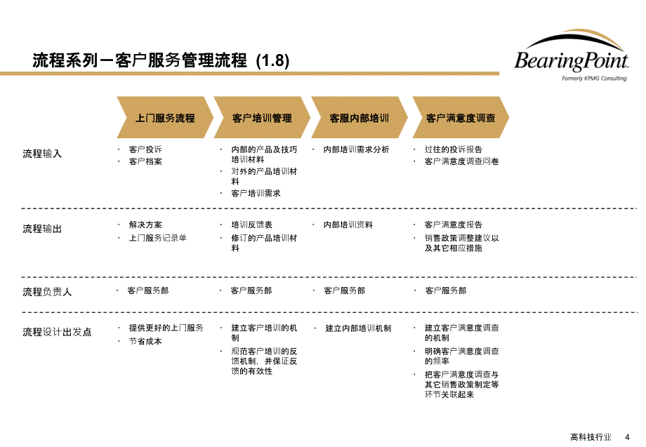 清华紫光业务流程手册客户服务流程毕博管理咨询ppt培训课件_第4页