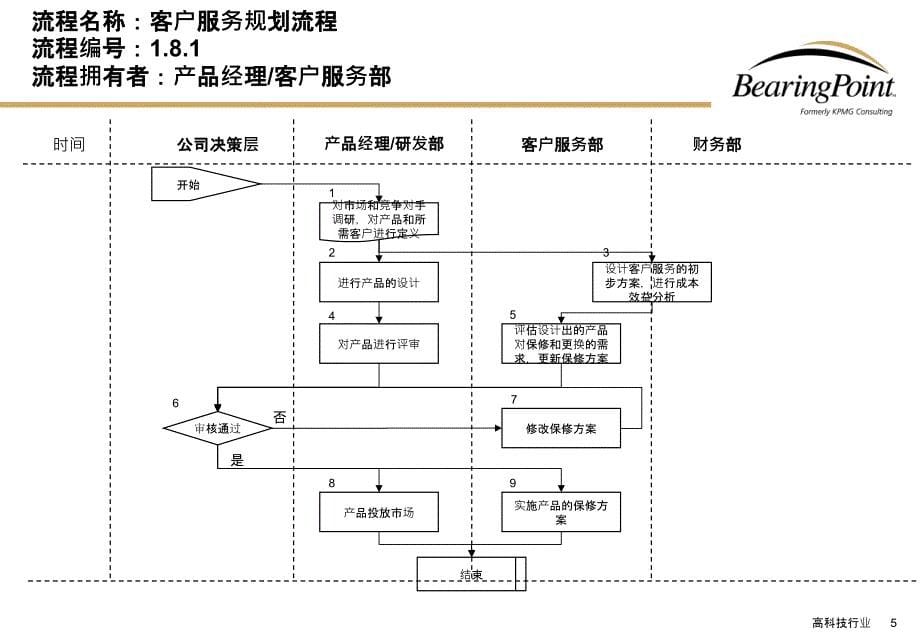 清华紫光业务流程手册客户服务流程毕博管理咨询ppt培训课件_第5页