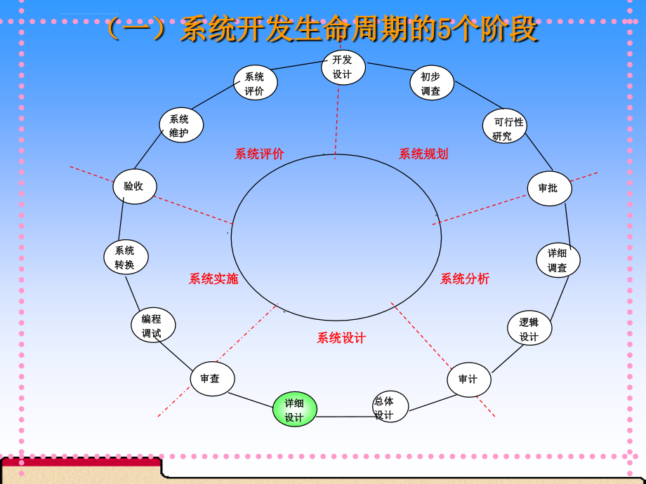 系统开发方法与策略ppt培训课件_第4页