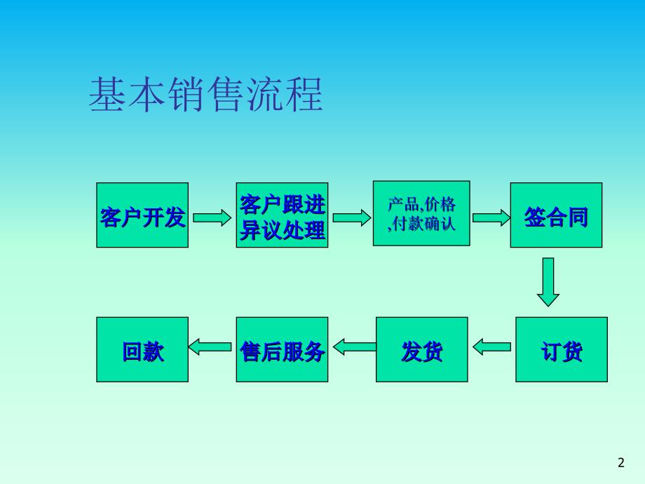 涂料销售基础培训_第2页