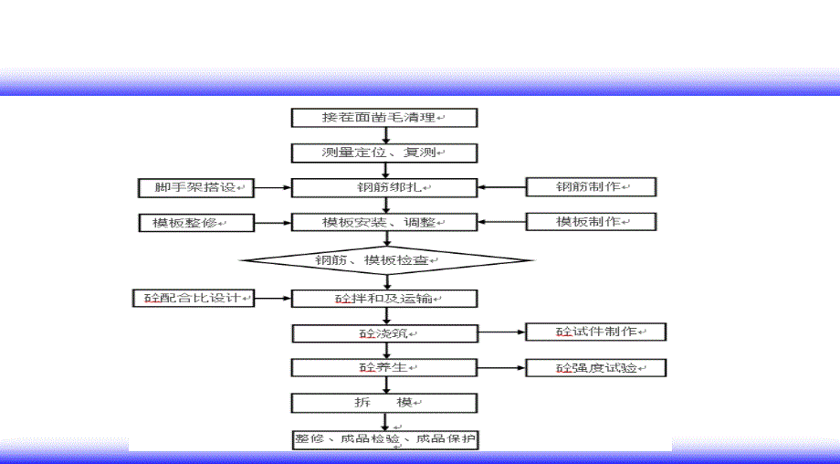 墩身施工培训交流会材料ppt培训课件_第4页