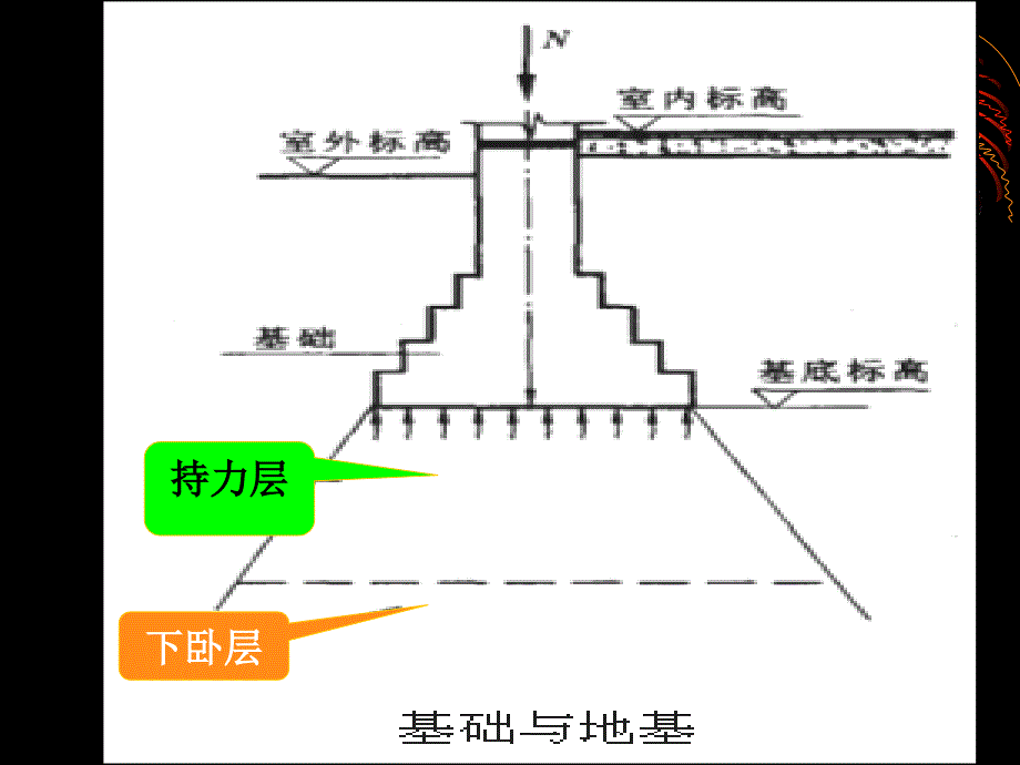 建筑地基与基础ppt课件_第4页