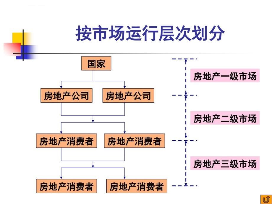 房地产经济学第四章房地产市场ppt培训课件_第5页