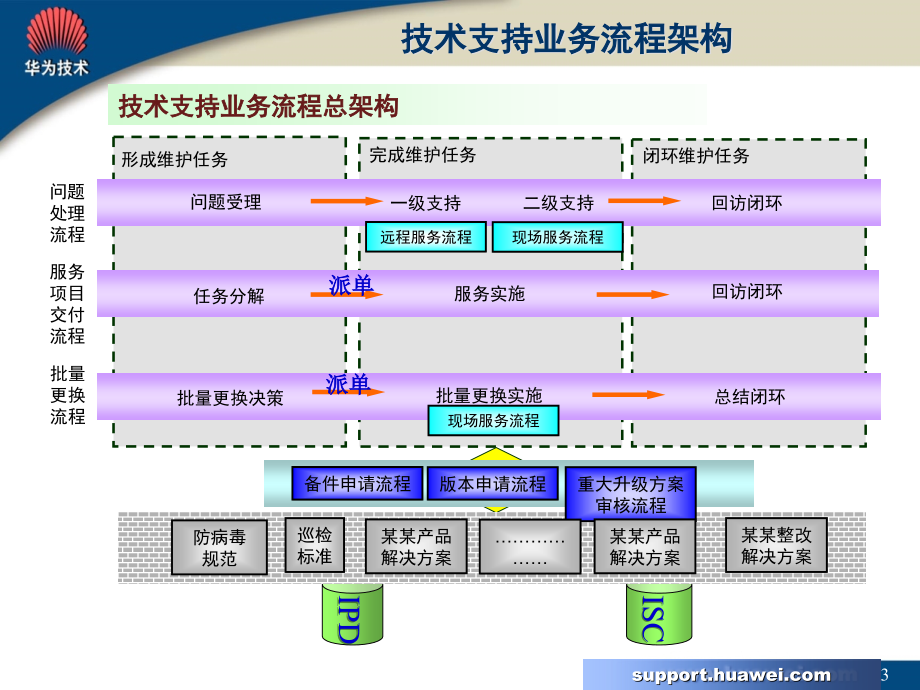 LB000A14-1技术支持之业务流程培训教材V2.0_第3页