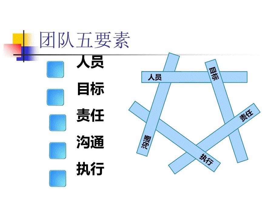 高绩效团队建设_1ppt培训课件_第5页