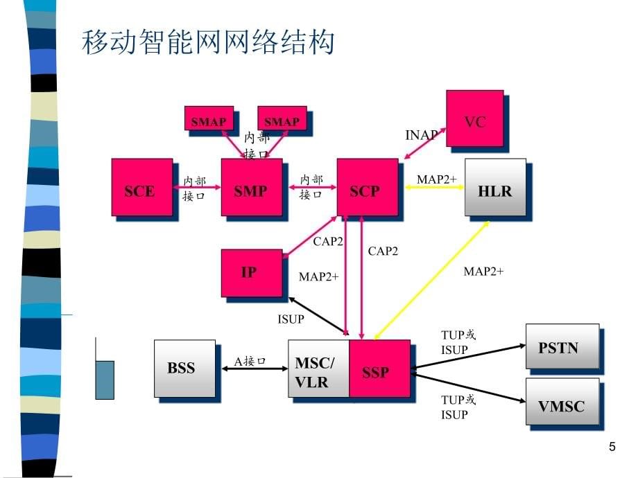 移动智能网络结构及其cap2信令培训_第5页