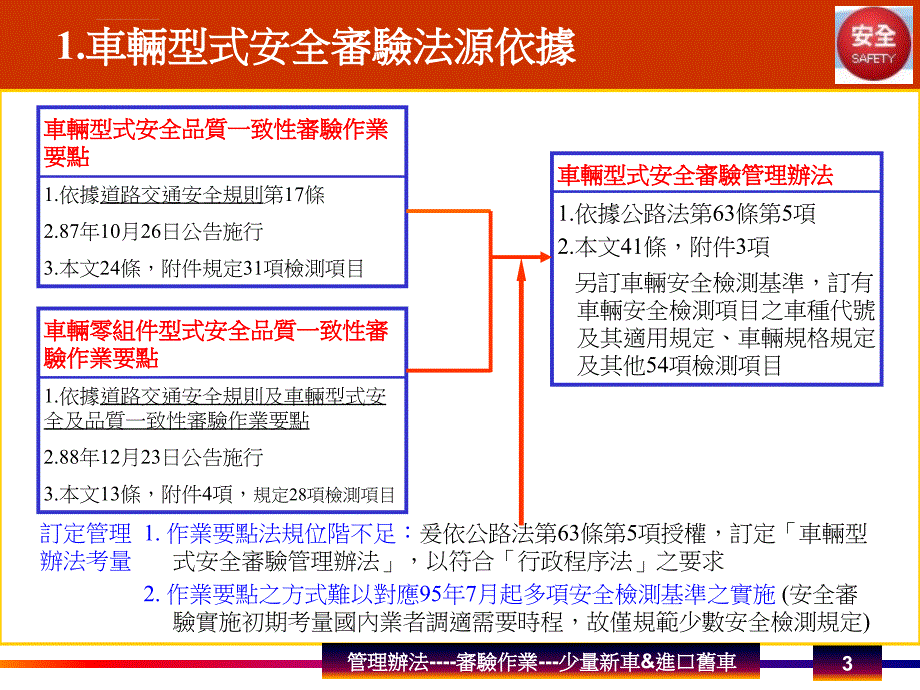 车辆型式安全审验管理办法ppt培训课件_第3页