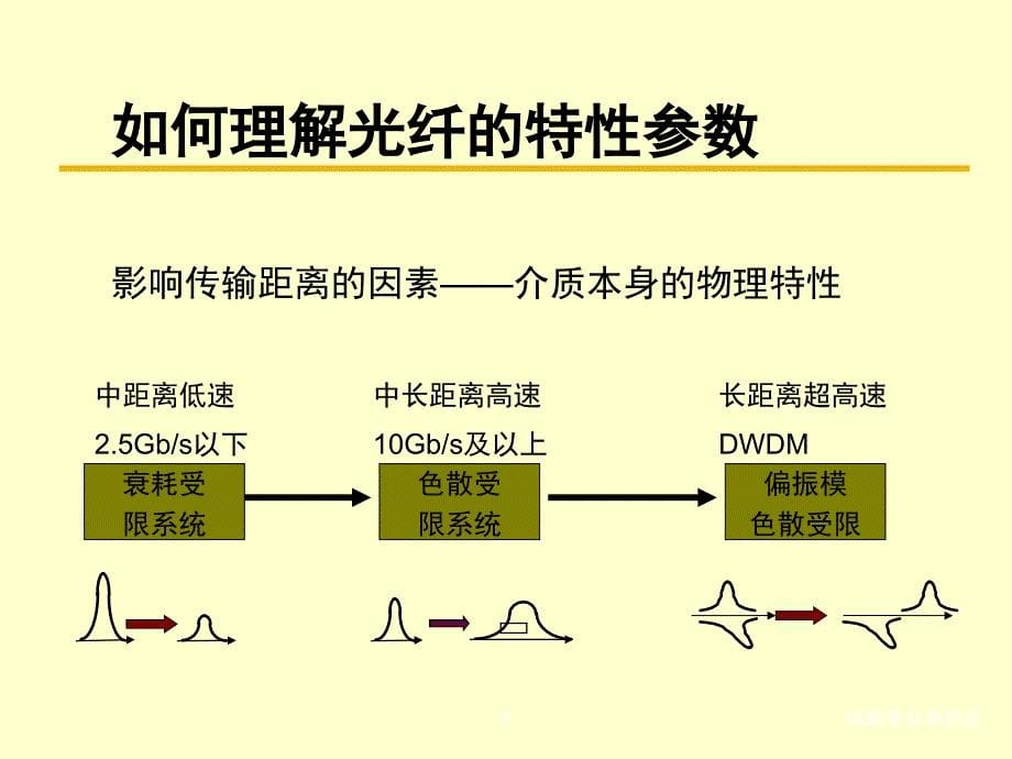 光缆线路工程设计培训ppt培训课件_第5页