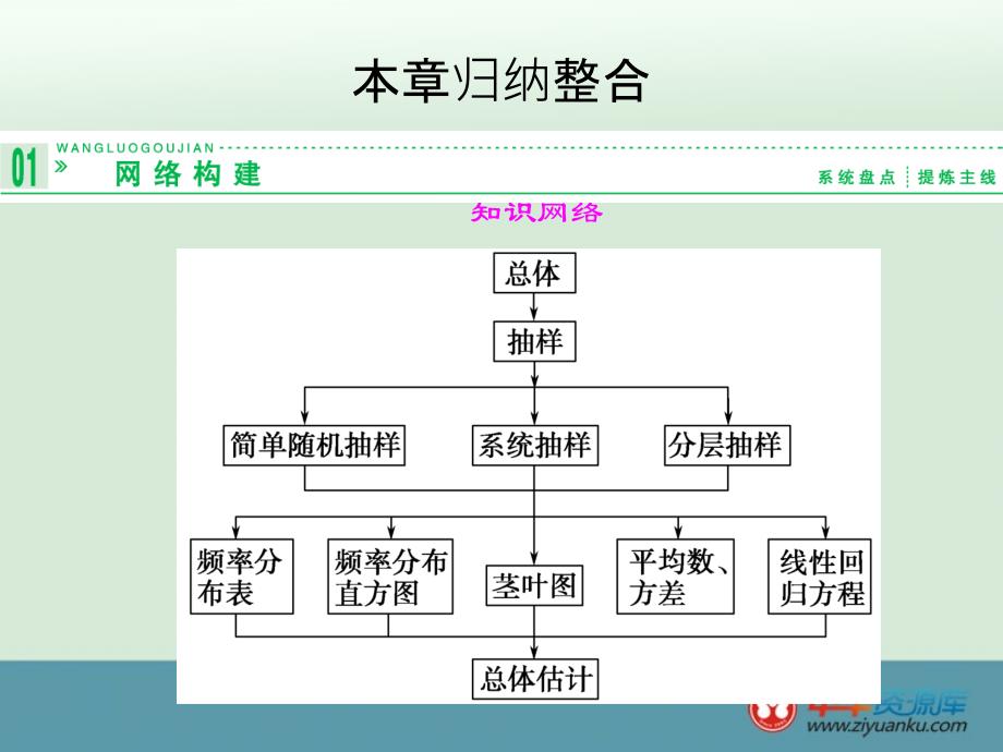 20132014版高二数学课件第2章《本章归纳整合》（苏教版必修3）_第1页