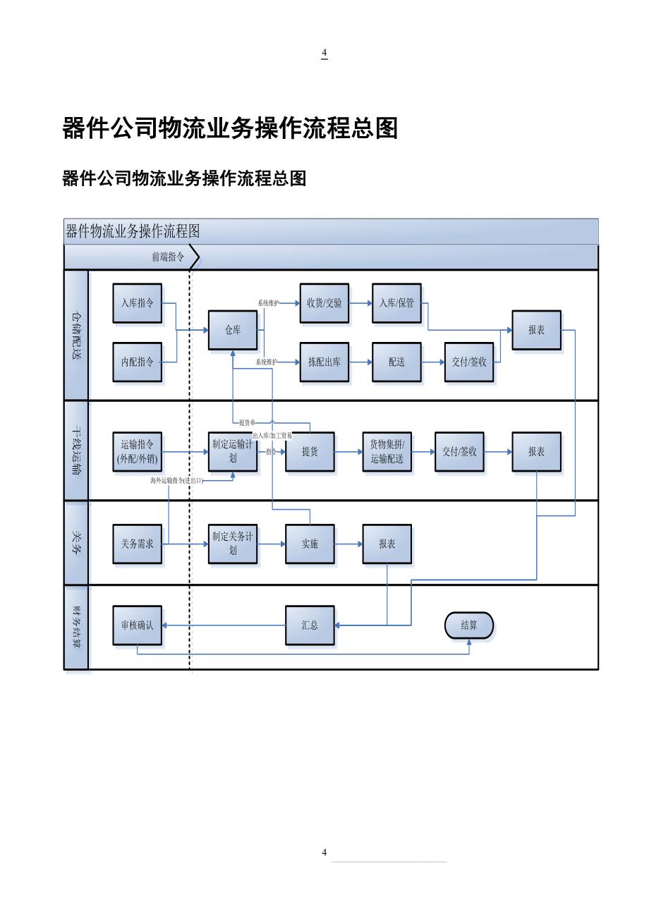 长虹公司物流业务操作手册-说明书_第4页