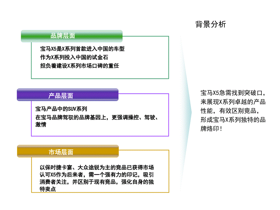 宝马品牌汽车x之旅主题营销策划案ppt培训课件_第4页