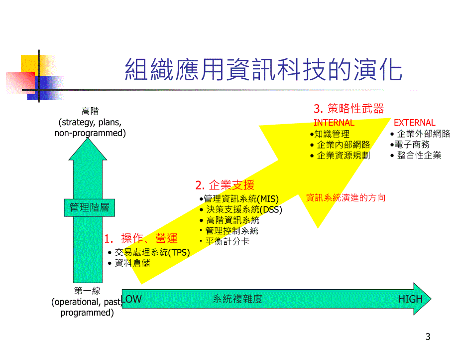 組織應用資訊科技的演化ppt培训课件_第3页