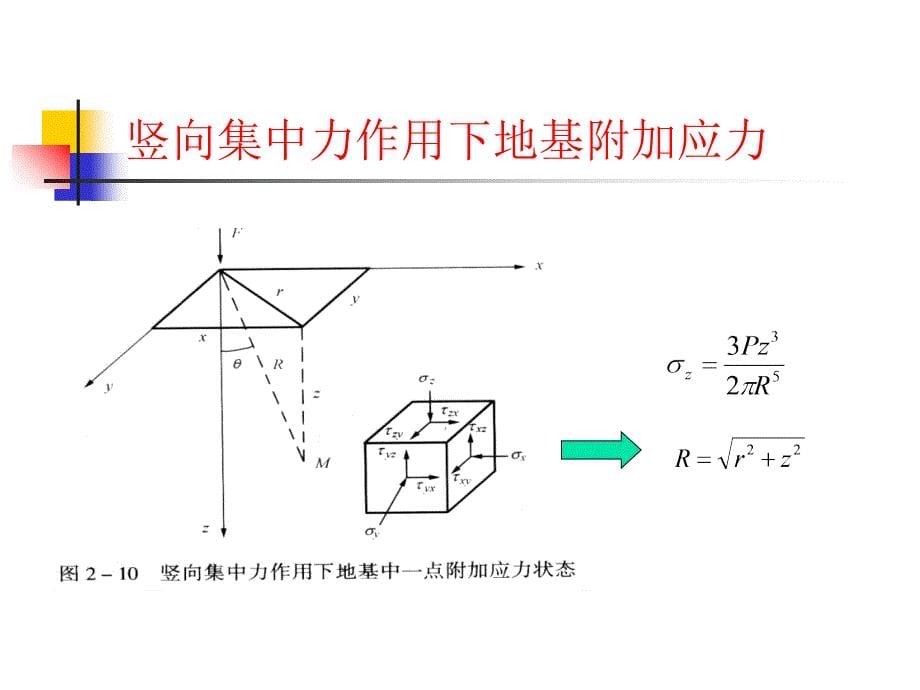 地基中的附加应力计算ppt课件_第5页