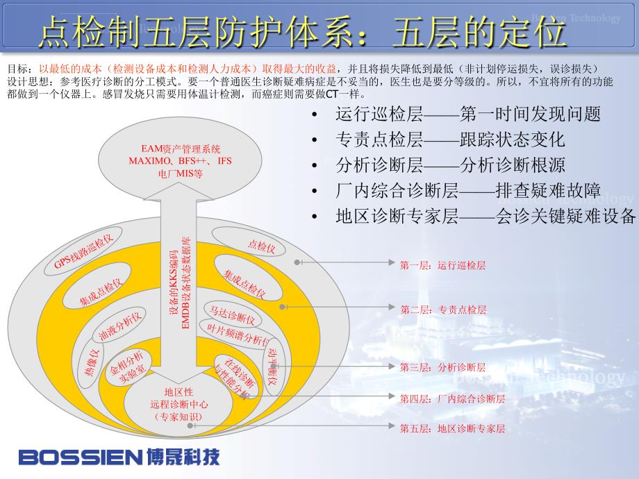 武汉博晟信息科技有限公司发电企业设备点检定修培训（ppt33页）_第3页