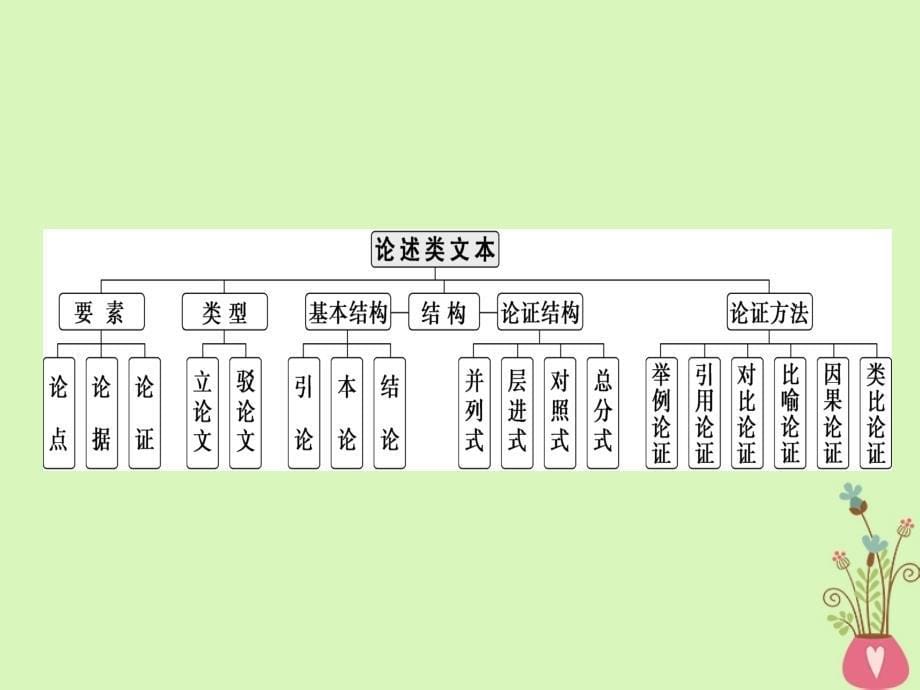 （通用版）2019版高考语文一轮复习 第一部分 现代文阅读 专题一 论述类文本阅读 第一节 整体阅读 学会快速读文课件_第5页