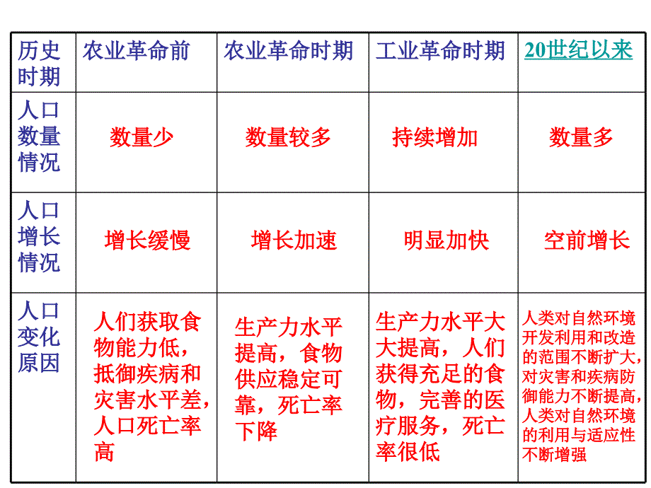 高一地理人口的数量变化1_第4页