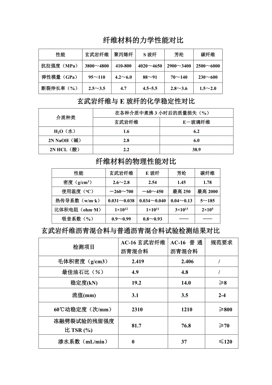 玄武岩各种物理性能对比_第1页