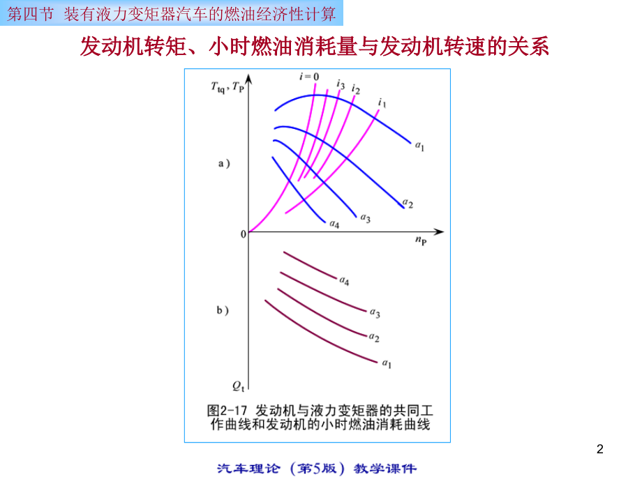 汽车理论教程第二章汽车的燃油经济性ppt培训课件_第2页