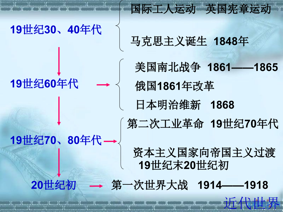 人教版九年级历史上册复习课件取_1_第3页