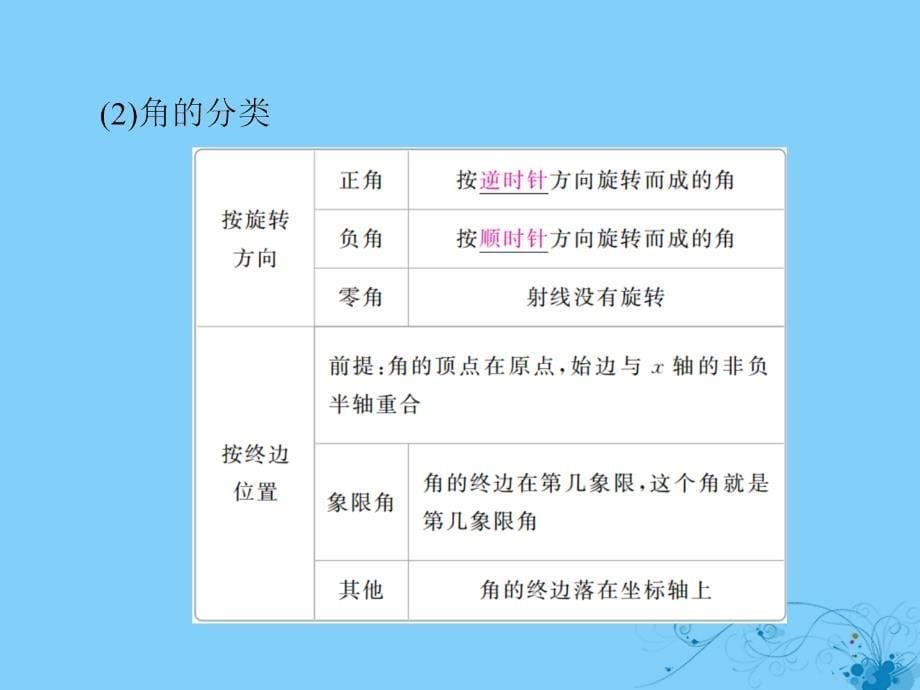 2019版高考数学一轮复习第3章三角函数、解三角形3.1任意角和弧度制及任意角的三角函数课件理_第5页