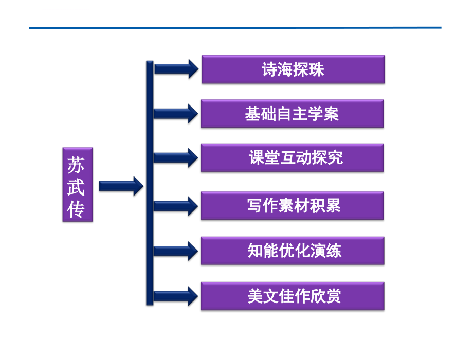 2013学年鲁人版高二语文必修第四册精品课件第四单元苏武传2013高考_第2页