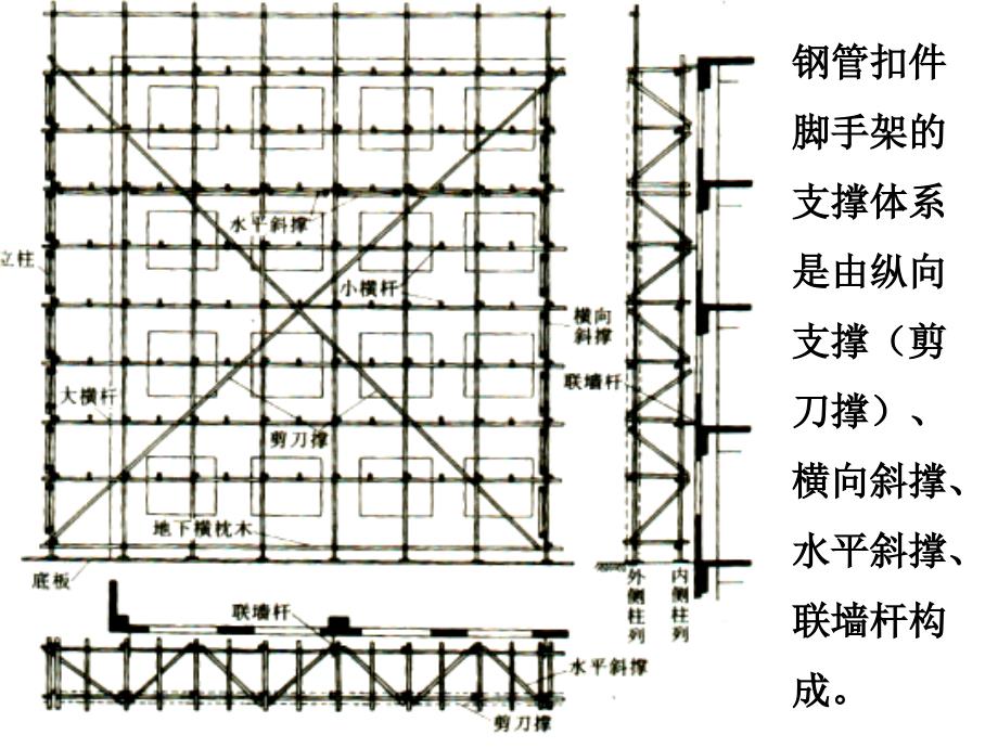 脚手架工程重难点及设计分析培训ppt培训课件_第3页