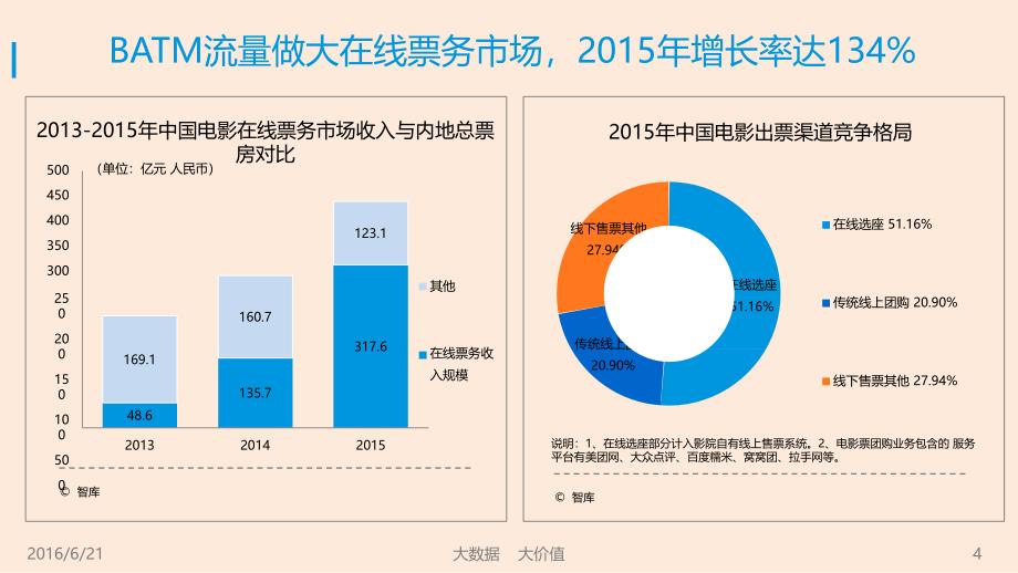 2016年中国电影在线票务市场年度分析报告ppt培训课件_第4页