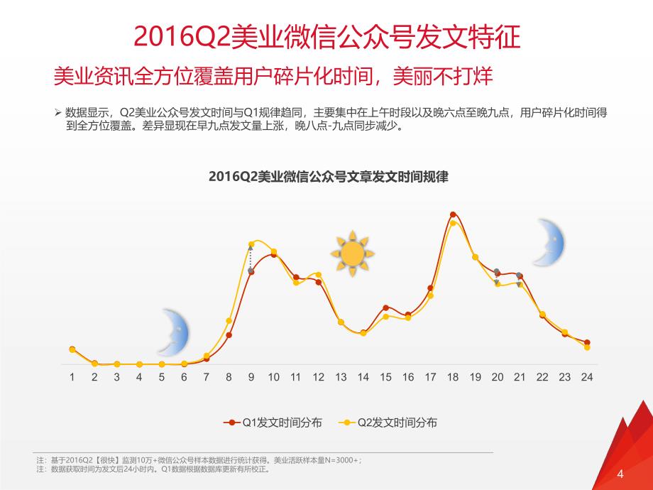 2016美业微信公众号数据洞察报告ppt培训课件_第4页