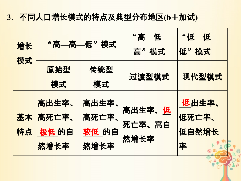 （浙江专版）2019版高考地理一轮复习 第一章 人口与环境 第一讲 人口增长模式与人口合理容量创新课件 必修2_第4页