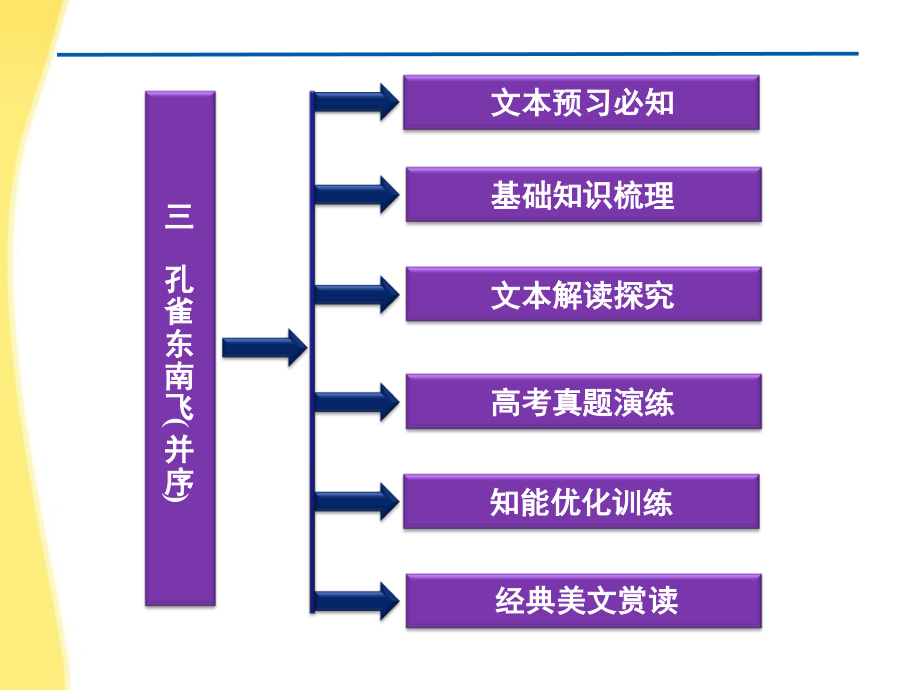 优化方案高二语文上册同步创新课堂第一单元三孔雀东南飞并序课件大纲人教版_第4页