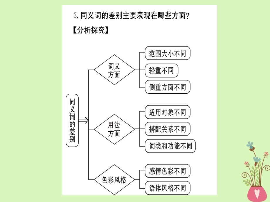 高中语文 第四课 词语万花筒 第二节 词语的兄弟姐妹-同义词课件 新人教版选修《语言文字应用》_第4页