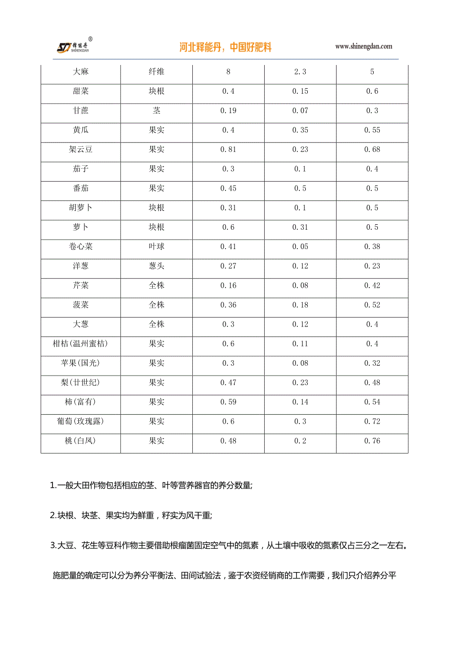 农民施肥量计算公式_第2页