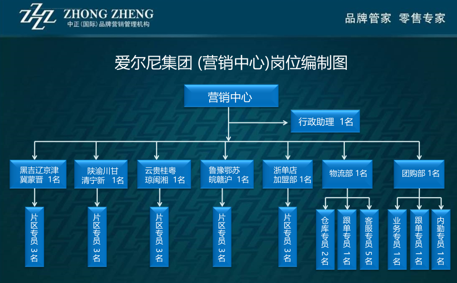 爱尔妮服饰品牌营销系统策划方案_第4页